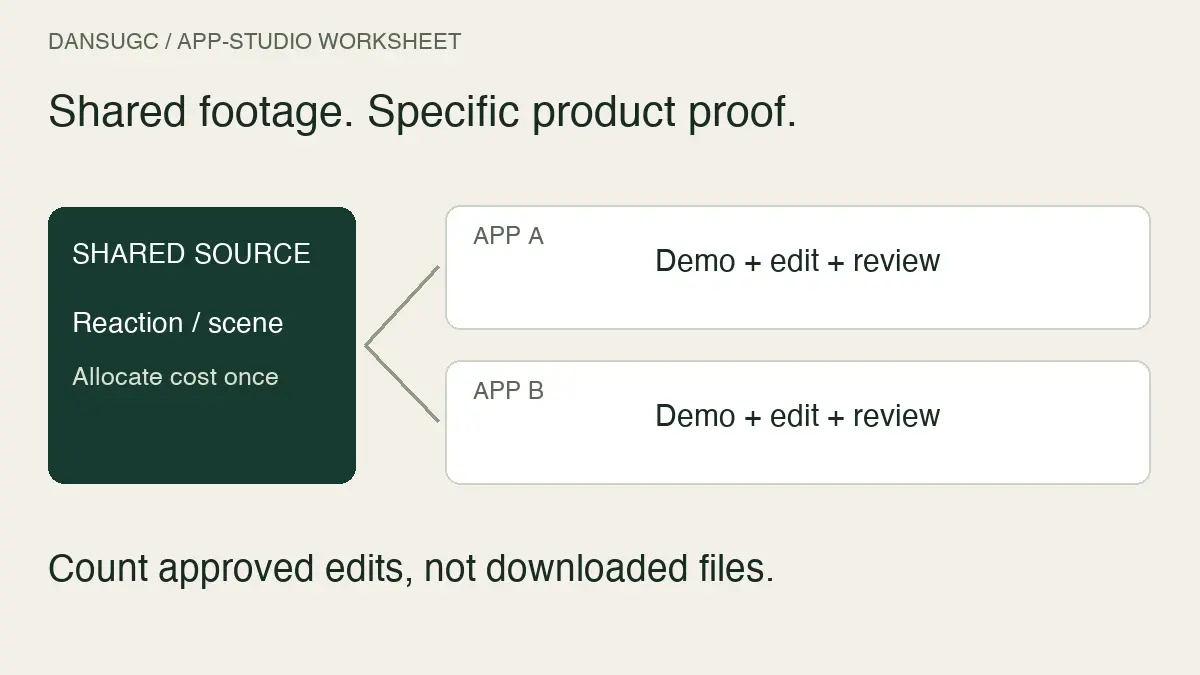 App-studio production worksheet: shared reaction footage is allocated once, while each app has its own product demo, editing, and review. Count approved edits rather than downloaded files.